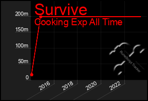 Total Graph of Survive