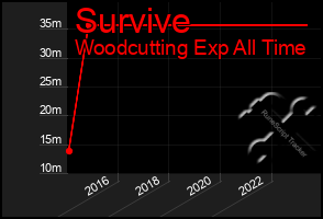 Total Graph of Survive