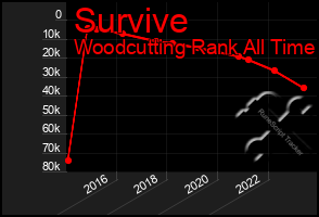 Total Graph of Survive