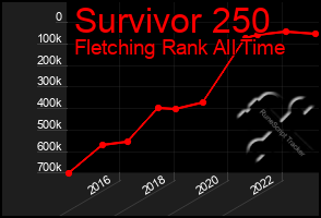 Total Graph of Survivor 250