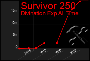 Total Graph of Survivor 250