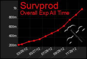 Total Graph of Survprod