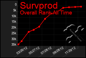 Total Graph of Survprod