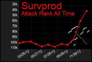 Total Graph of Survprod