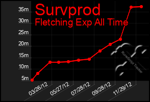 Total Graph of Survprod