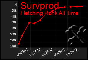 Total Graph of Survprod