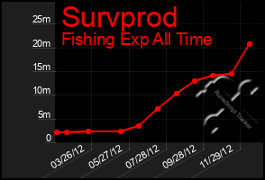 Total Graph of Survprod