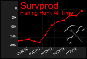 Total Graph of Survprod