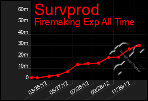 Total Graph of Survprod