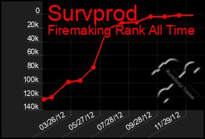 Total Graph of Survprod