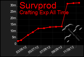 Total Graph of Survprod