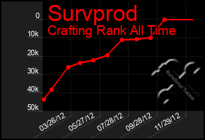 Total Graph of Survprod