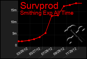 Total Graph of Survprod