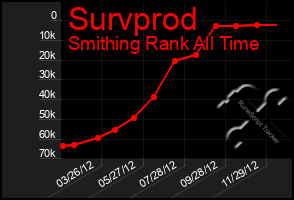 Total Graph of Survprod