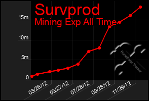 Total Graph of Survprod