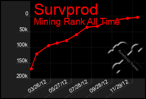 Total Graph of Survprod