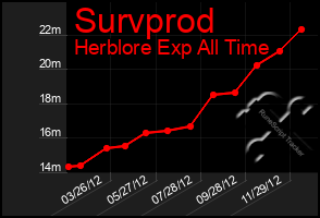 Total Graph of Survprod