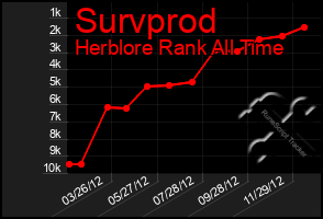 Total Graph of Survprod