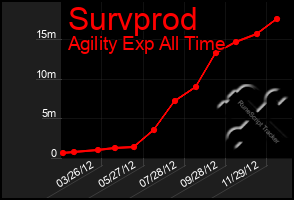 Total Graph of Survprod