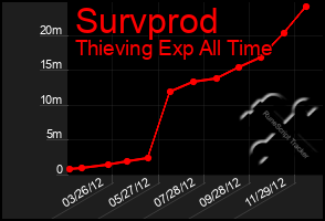 Total Graph of Survprod