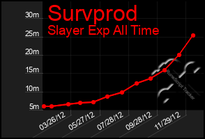 Total Graph of Survprod