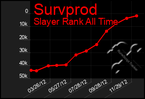 Total Graph of Survprod