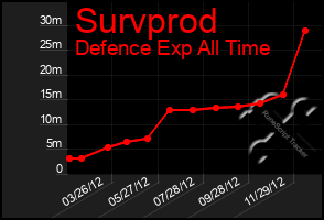 Total Graph of Survprod