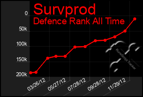 Total Graph of Survprod