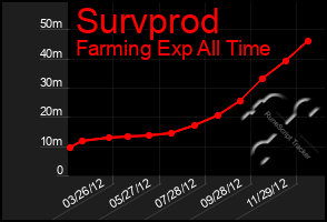 Total Graph of Survprod