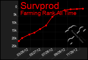 Total Graph of Survprod