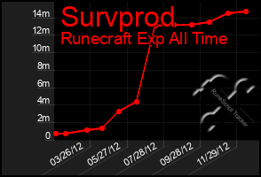 Total Graph of Survprod