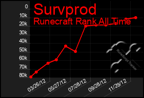 Total Graph of Survprod