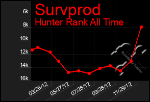 Total Graph of Survprod