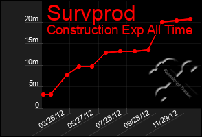 Total Graph of Survprod