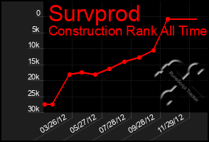 Total Graph of Survprod