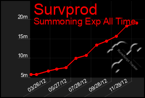 Total Graph of Survprod