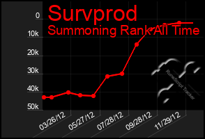 Total Graph of Survprod