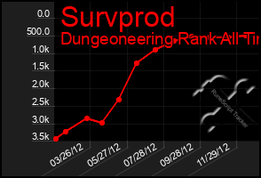 Total Graph of Survprod