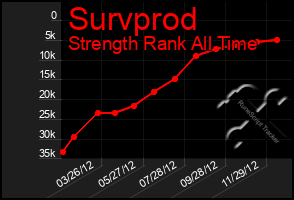 Total Graph of Survprod