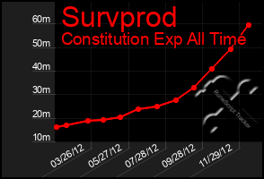 Total Graph of Survprod