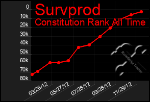 Total Graph of Survprod