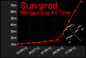 Total Graph of Survprod