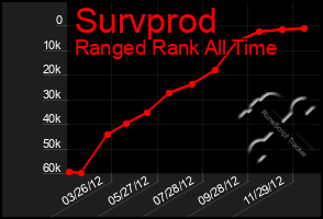 Total Graph of Survprod