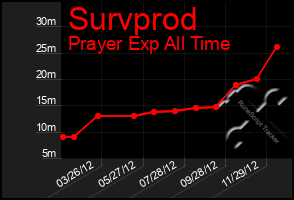 Total Graph of Survprod