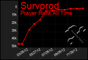 Total Graph of Survprod