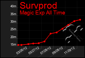 Total Graph of Survprod