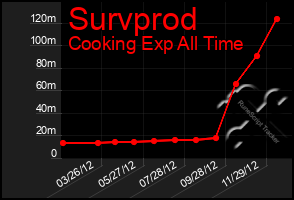 Total Graph of Survprod