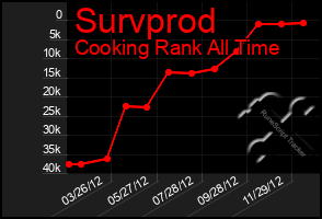 Total Graph of Survprod