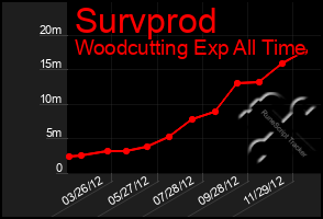 Total Graph of Survprod