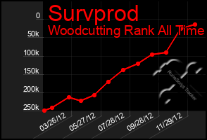 Total Graph of Survprod